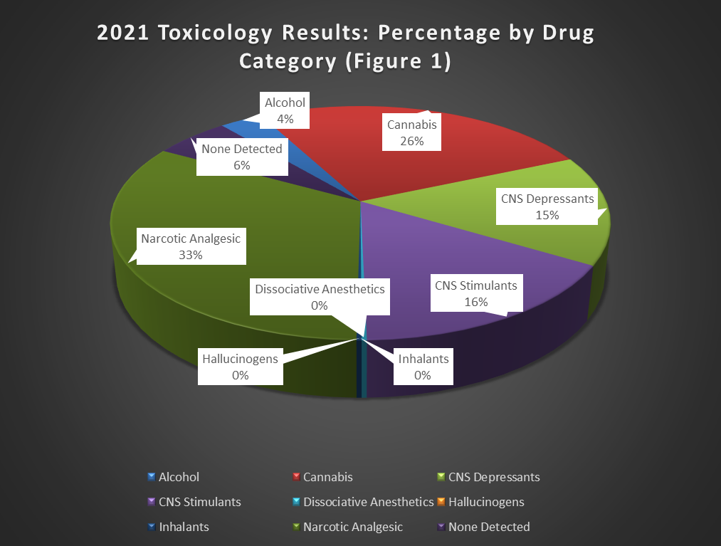 DRE 2021 Toxicology Results